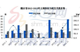 2023年11月煙臺房地產市場運行數據 工程建設活動穩健，市場調整持續深化